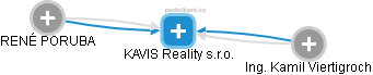 KAVIS Reality s.r.o. - obrázek vizuálního zobrazení vztahů obchodního rejstříku