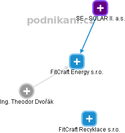 FitCraft Energy s.r.o. - obrázek vizuálního zobrazení vztahů obchodního rejstříku