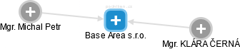 Base Area s.r.o. - obrázek vizuálního zobrazení vztahů obchodního rejstříku
