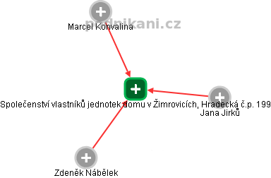 Společenství vlastníků jednotek domu v Žimrovicích, Hradecká č.p. 199 - obrázek vizuálního zobrazení vztahů obchodního rejstříku