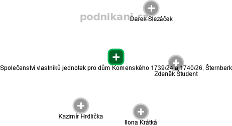 Společenství vlastníků jednotek pro dům Komenského 1739/24 a 1740/26, Šternberk - obrázek vizuálního zobrazení vztahů obchodního rejstříku