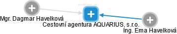 Cestovní agentura AQUARIUS, s.r.o. - obrázek vizuálního zobrazení vztahů obchodního rejstříku