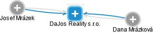 DaJos Reality s.r.o. - obrázek vizuálního zobrazení vztahů obchodního rejstříku