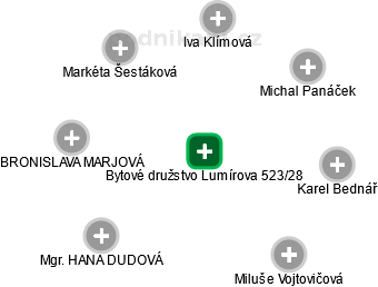 Bytové družstvo Lumírova 523/28 - obrázek vizuálního zobrazení vztahů obchodního rejstříku