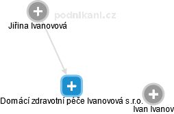 Domácí zdravotní péče Ivanovová s.r.o. - obrázek vizuálního zobrazení vztahů obchodního rejstříku