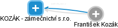 KOZÁK - zámečnictví s.r.o. - obrázek vizuálního zobrazení vztahů obchodního rejstříku