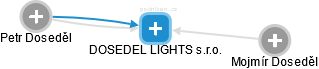 DOSEDEL LIGHTS s.r.o. - obrázek vizuálního zobrazení vztahů obchodního rejstříku