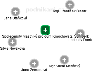 Společenství vlastníků pro dům Kmochova 2, Šumperk - obrázek vizuálního zobrazení vztahů obchodního rejstříku
