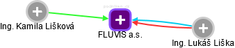 FLUVIS a.s. - obrázek vizuálního zobrazení vztahů obchodního rejstříku