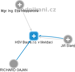 HSV Bau s.r.o. v likvidaci - obrázek vizuálního zobrazení vztahů obchodního rejstříku