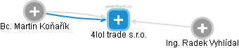 4lol trade s.r.o. - obrázek vizuálního zobrazení vztahů obchodního rejstříku