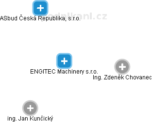ENGITEC Machinery s.r.o. - obrázek vizuálního zobrazení vztahů obchodního rejstříku