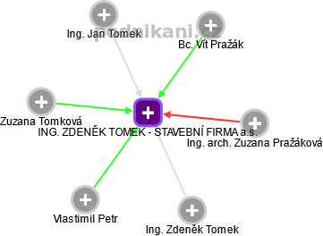 ING. ZDENĚK TOMEK - STAVEBNÍ FIRMA a.s. - obrázek vizuálního zobrazení vztahů obchodního rejstříku