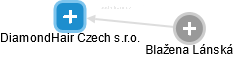DiamondHair Czech s.r.o. - obrázek vizuálního zobrazení vztahů obchodního rejstříku