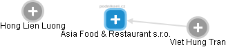 Asia Food & Restaurant s.r.o. - obrázek vizuálního zobrazení vztahů obchodního rejstříku