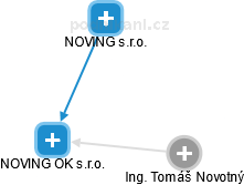 NOVING OK s.r.o. - obrázek vizuálního zobrazení vztahů obchodního rejstříku