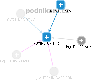 NOVING OK s.r.o. - obrázek vizuálního zobrazení vztahů obchodního rejstříku