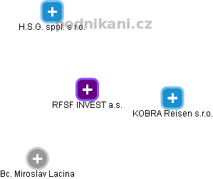 RFSF INVEST a.s. - obrázek vizuálního zobrazení vztahů obchodního rejstříku