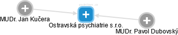 Ostravská psychiatrie s.r.o. - obrázek vizuálního zobrazení vztahů obchodního rejstříku