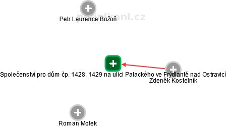 Společenství pro dům čp. 1428, 1429 na ulici Palackého ve Frýdlantě nad Ostravicí - obrázek vizuálního zobrazení vztahů obchodního rejstříku