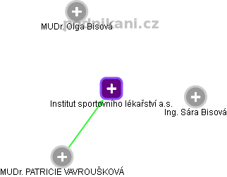 Institut sportovního lékařství a.s. - obrázek vizuálního zobrazení vztahů obchodního rejstříku