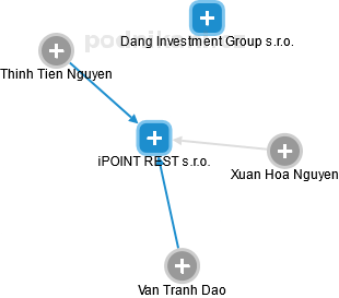 iPOINT REST s.r.o. - obrázek vizuálního zobrazení vztahů obchodního rejstříku