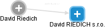 David RIEDICH s.r.o. - obrázek vizuálního zobrazení vztahů obchodního rejstříku