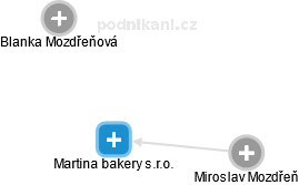 Martina bakery s.r.o. - obrázek vizuálního zobrazení vztahů obchodního rejstříku