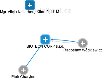 BIOTECH CORP s.r.o. - obrázek vizuálního zobrazení vztahů obchodního rejstříku