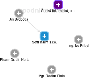SoftPharm s.r.o. - obrázek vizuálního zobrazení vztahů obchodního rejstříku