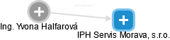 IPH Servis Morava, s.r.o. - obrázek vizuálního zobrazení vztahů obchodního rejstříku