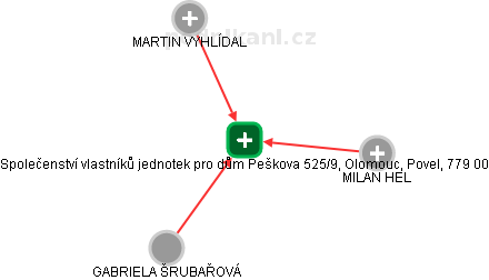 Společenství vlastníků jednotek pro dům Peškova 525/9, Olomouc, Povel, 779 00 - obrázek vizuálního zobrazení vztahů obchodního rejstříku