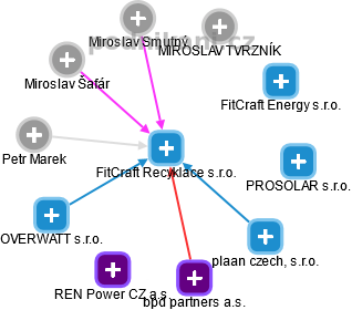 FitCraft Recyklace s.r.o. - obrázek vizuálního zobrazení vztahů obchodního rejstříku
