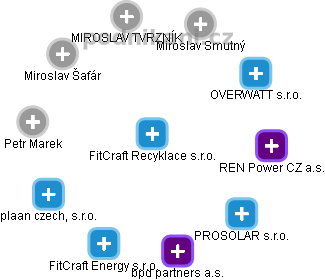 FitCraft Recyklace s.r.o. - obrázek vizuálního zobrazení vztahů obchodního rejstříku