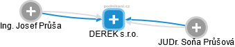 DEREK s.r.o. - obrázek vizuálního zobrazení vztahů obchodního rejstříku