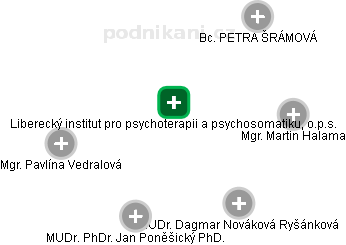 Liberecký institut pro psychoterapii a psychosomatiku, o.p.s. - obrázek vizuálního zobrazení vztahů obchodního rejstříku