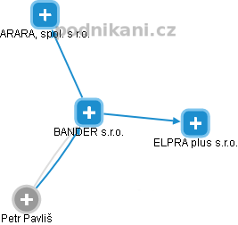 BANDER s.r.o. - obrázek vizuálního zobrazení vztahů obchodního rejstříku
