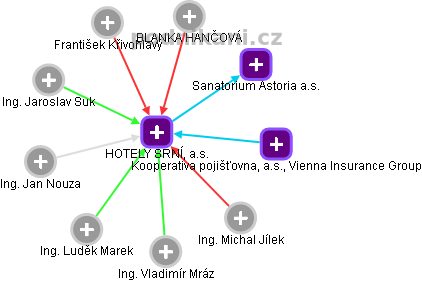 HOTELY SRNÍ, a.s. - obrázek vizuálního zobrazení vztahů obchodního rejstříku