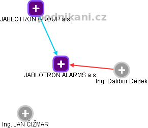 JABLOTRON ALARMS a.s. - obrázek vizuálního zobrazení vztahů obchodního rejstříku