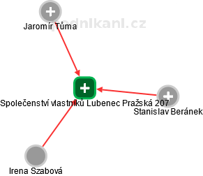 Společenství vlastníků Lubenec Pražská 207 - obrázek vizuálního zobrazení vztahů obchodního rejstříku