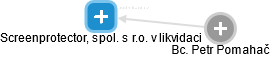 Screenprotector, spol. s r.o. v likvidaci - obrázek vizuálního zobrazení vztahů obchodního rejstříku