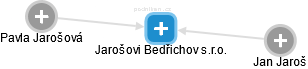 Jarošovi Bedřichov s.r.o. - obrázek vizuálního zobrazení vztahů obchodního rejstříku
