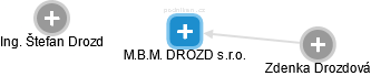 M.B.M. DROZD s.r.o. - obrázek vizuálního zobrazení vztahů obchodního rejstříku