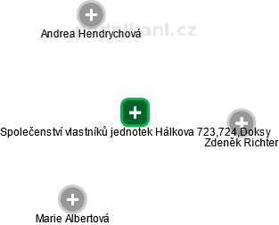 Společenství vlastníků jednotek Hálkova 723,724,Doksy - obrázek vizuálního zobrazení vztahů obchodního rejstříku