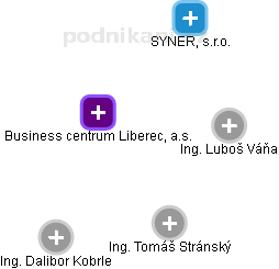 Business centrum Liberec, a.s. - obrázek vizuálního zobrazení vztahů obchodního rejstříku