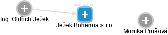 Ježek Bohemia s.r.o. - obrázek vizuálního zobrazení vztahů obchodního rejstříku