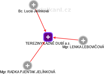TEREZINY LÁZNĚ DUBÍ a.s. - obrázek vizuálního zobrazení vztahů obchodního rejstříku