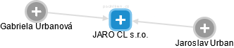 JARO CL s.r.o. - obrázek vizuálního zobrazení vztahů obchodního rejstříku