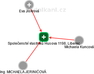 Společenství vlastníků Husova 1198, Liberec - obrázek vizuálního zobrazení vztahů obchodního rejstříku