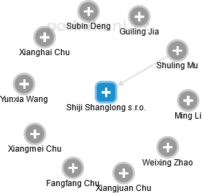 Shiji Shanglong s.r.o. - obrázek vizuálního zobrazení vztahů obchodního rejstříku